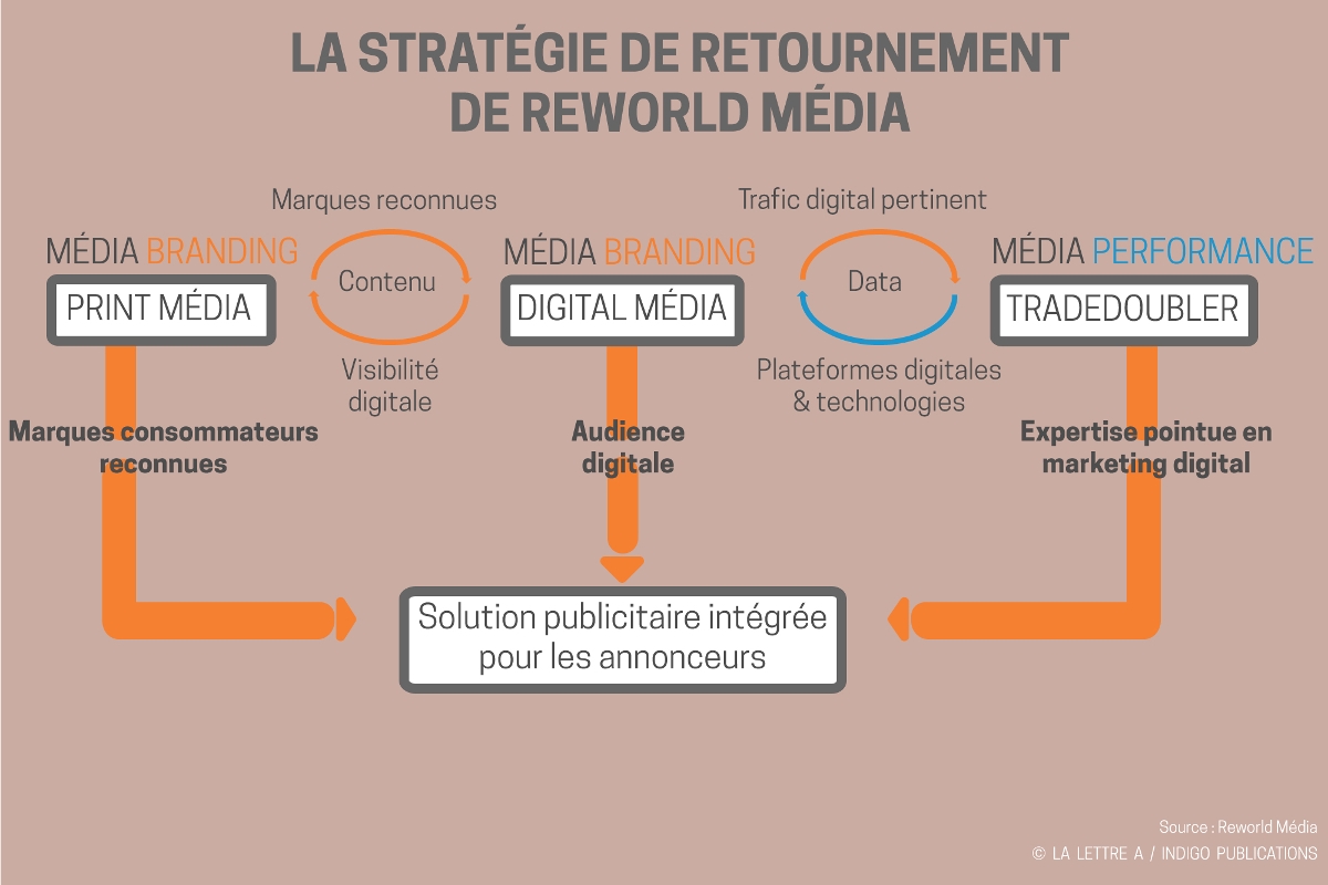 Reworld Media s'appuie sur des magazines papier, une diffusion numérique massive et un marketing digital agressif.