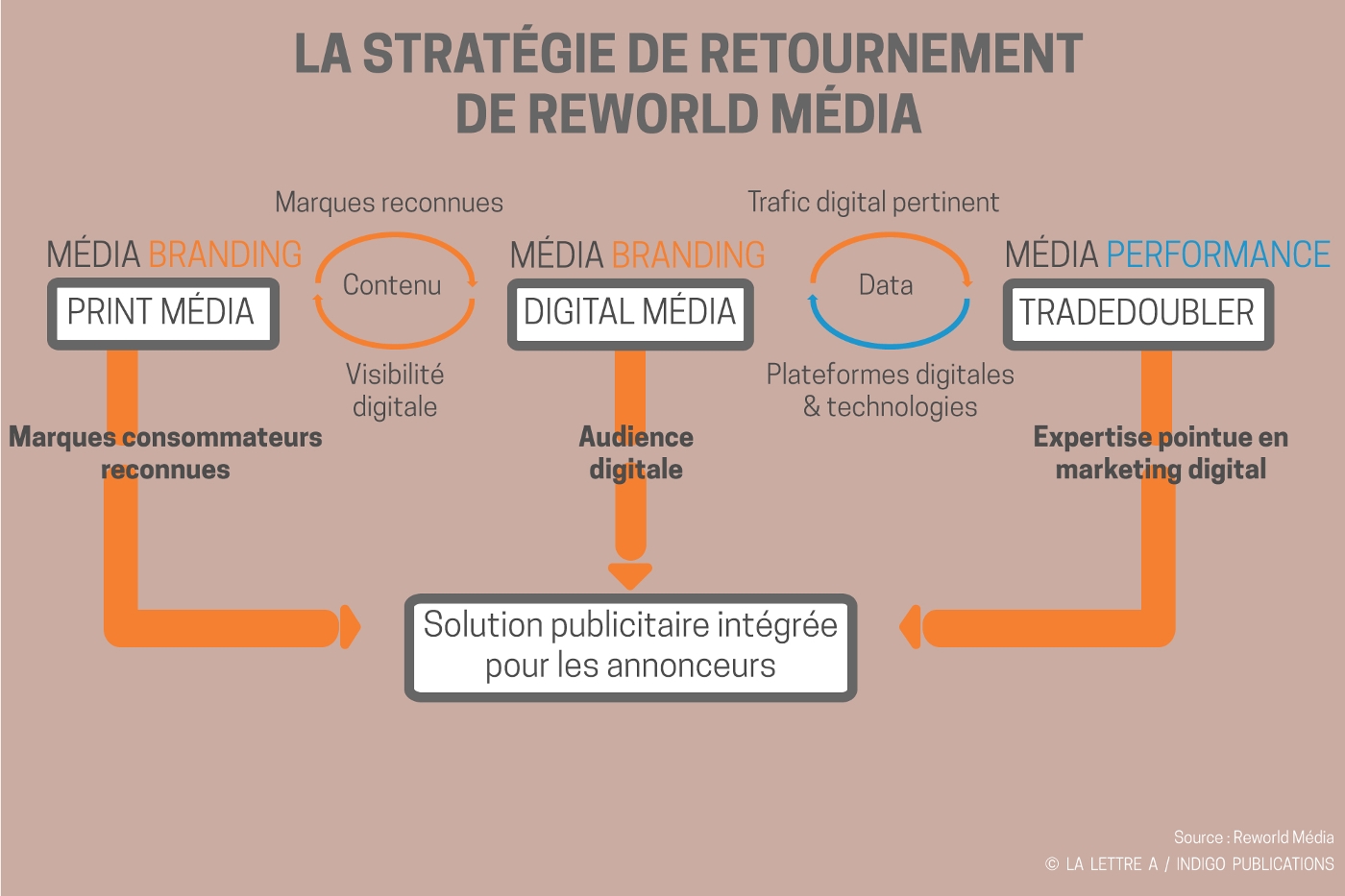 Reworld Media s'appuie sur des magazines papier, une diffusion numérique massive et un marketing digital agressif.