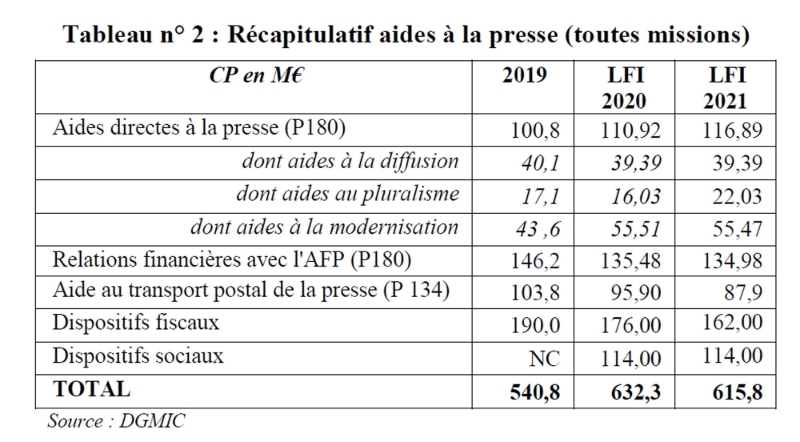 Récapitulatif des aides à la presse (toutes missions). CP : Crédits de paiement.