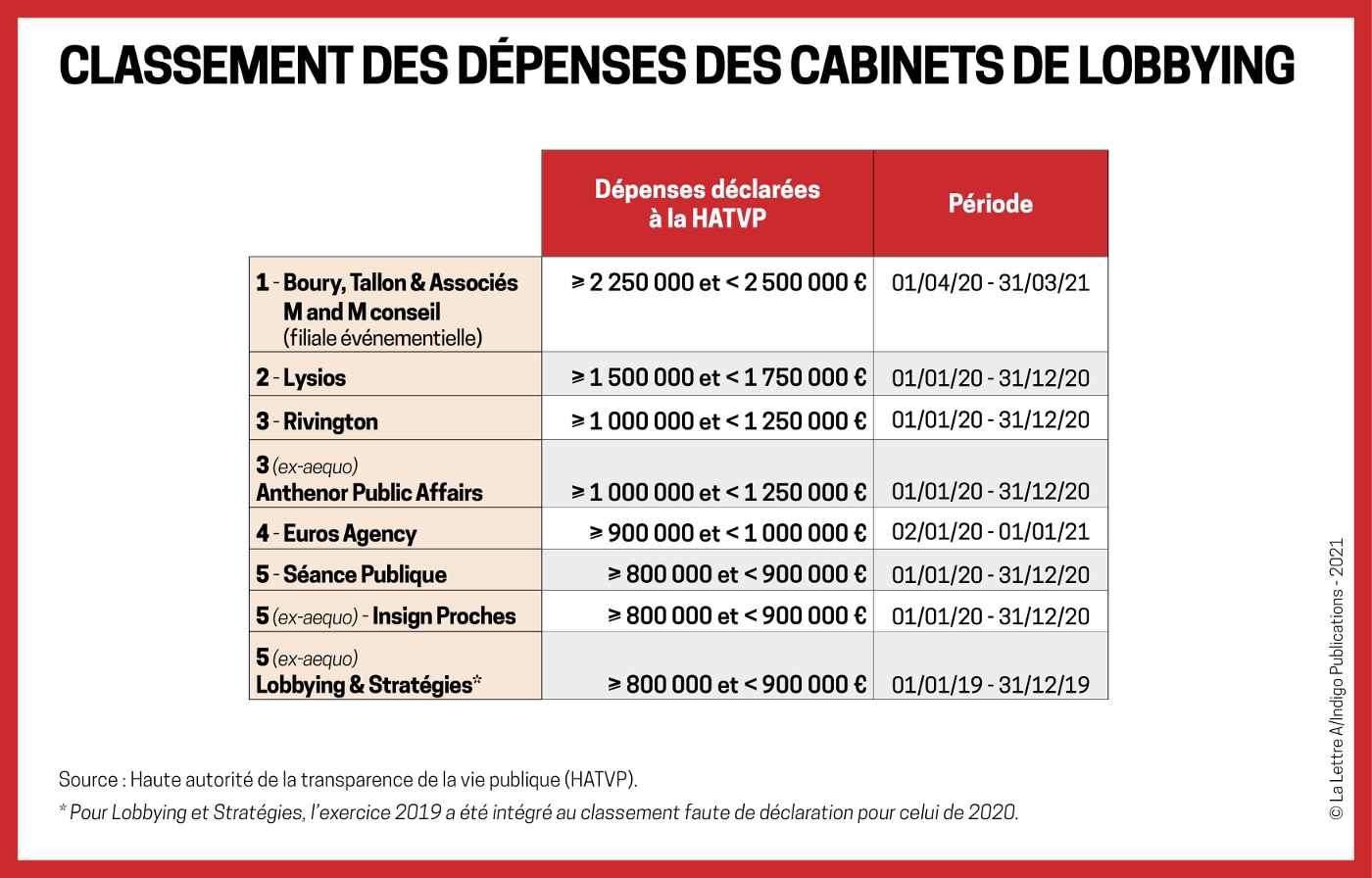 Classement des dépenses des cabinets de lobbying.