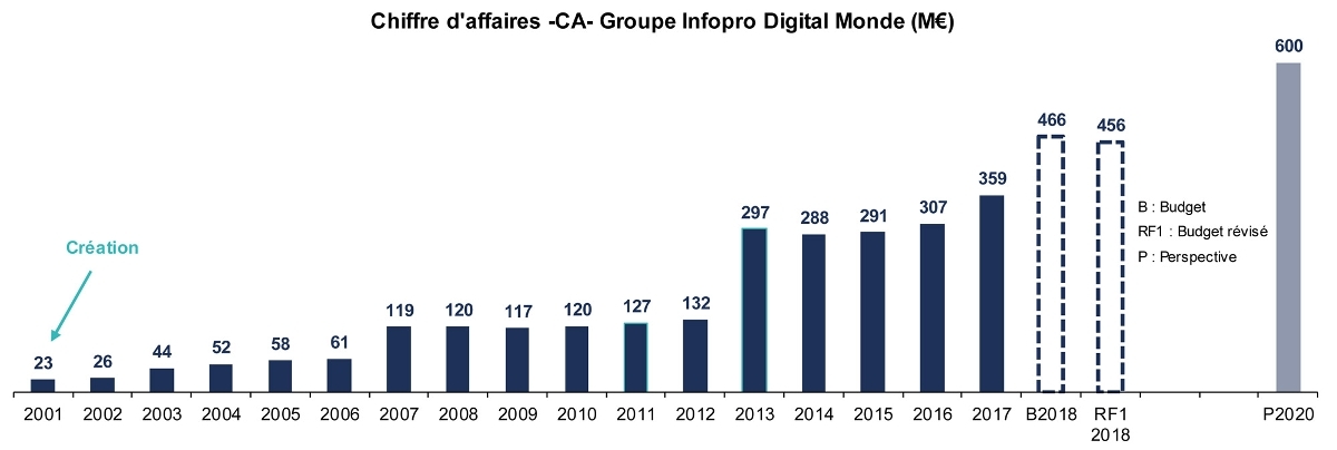 Infopro digital ambitionne de presque doubler son chiffre d'affaires à l'horizon 2020.