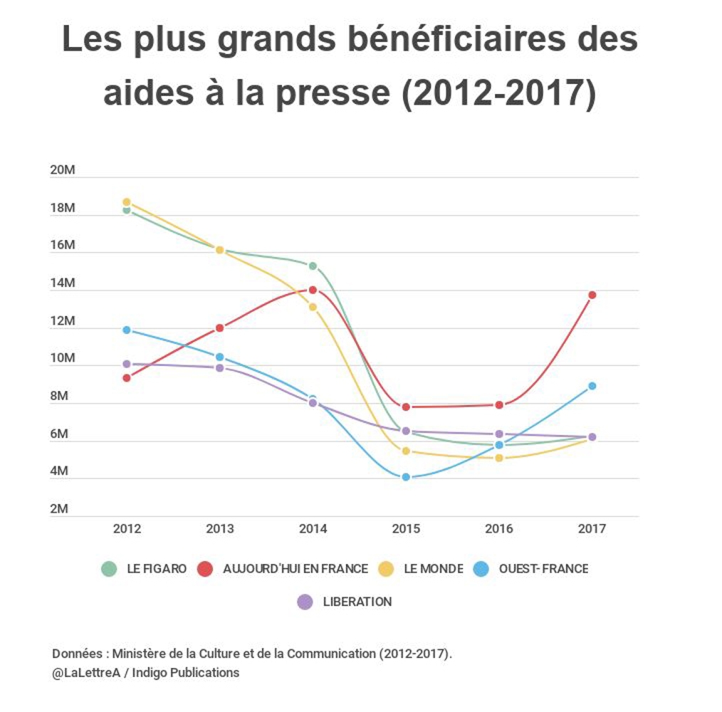 Bénéficiaires des aides à la presse 2012-2017