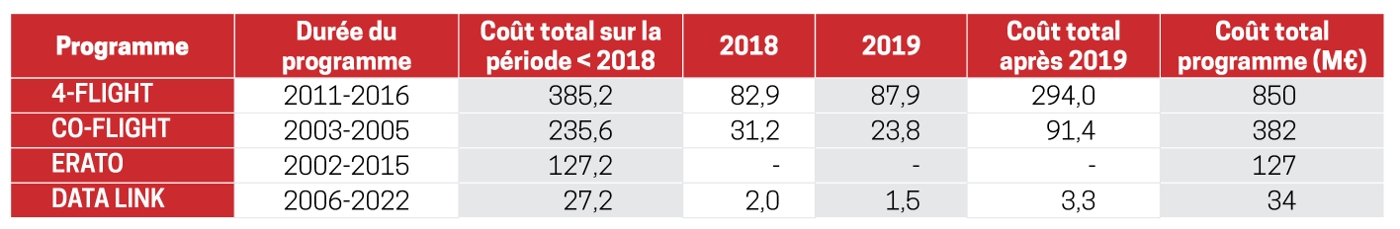 Coût des programmes dédiés aux systèmes de contrôle en route budgétés dans le cadre de la loi de finances (LOLF) 2019