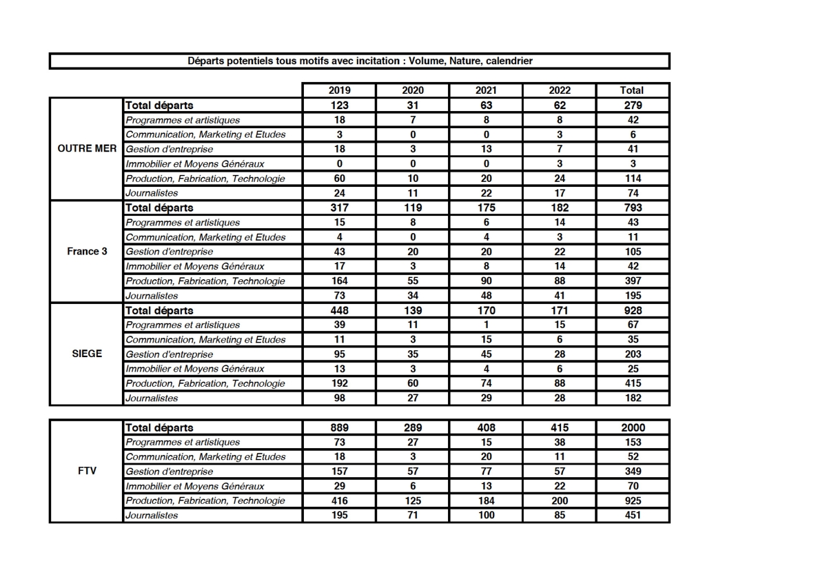Tableau estimatif des départs jusqu'en 2022, publié par la CGT