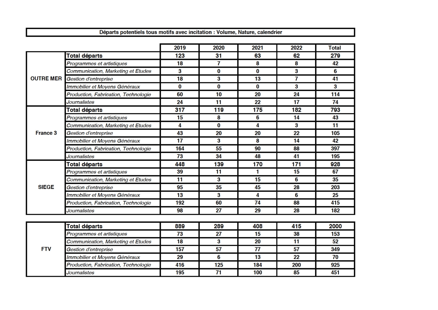 Tableau estimatif des départs jusqu'en 2022, publié par la CGT