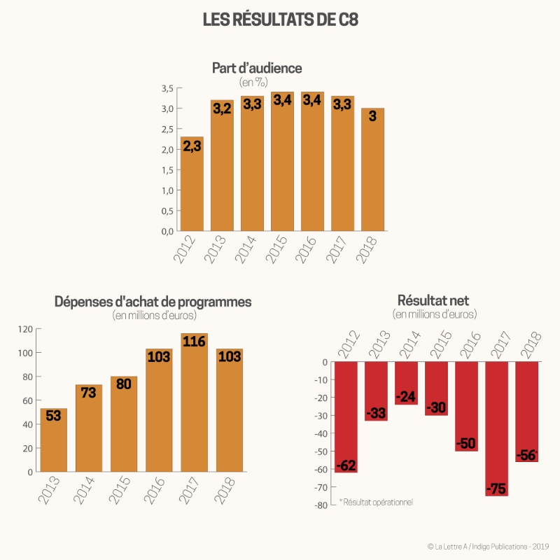 Résultats C8