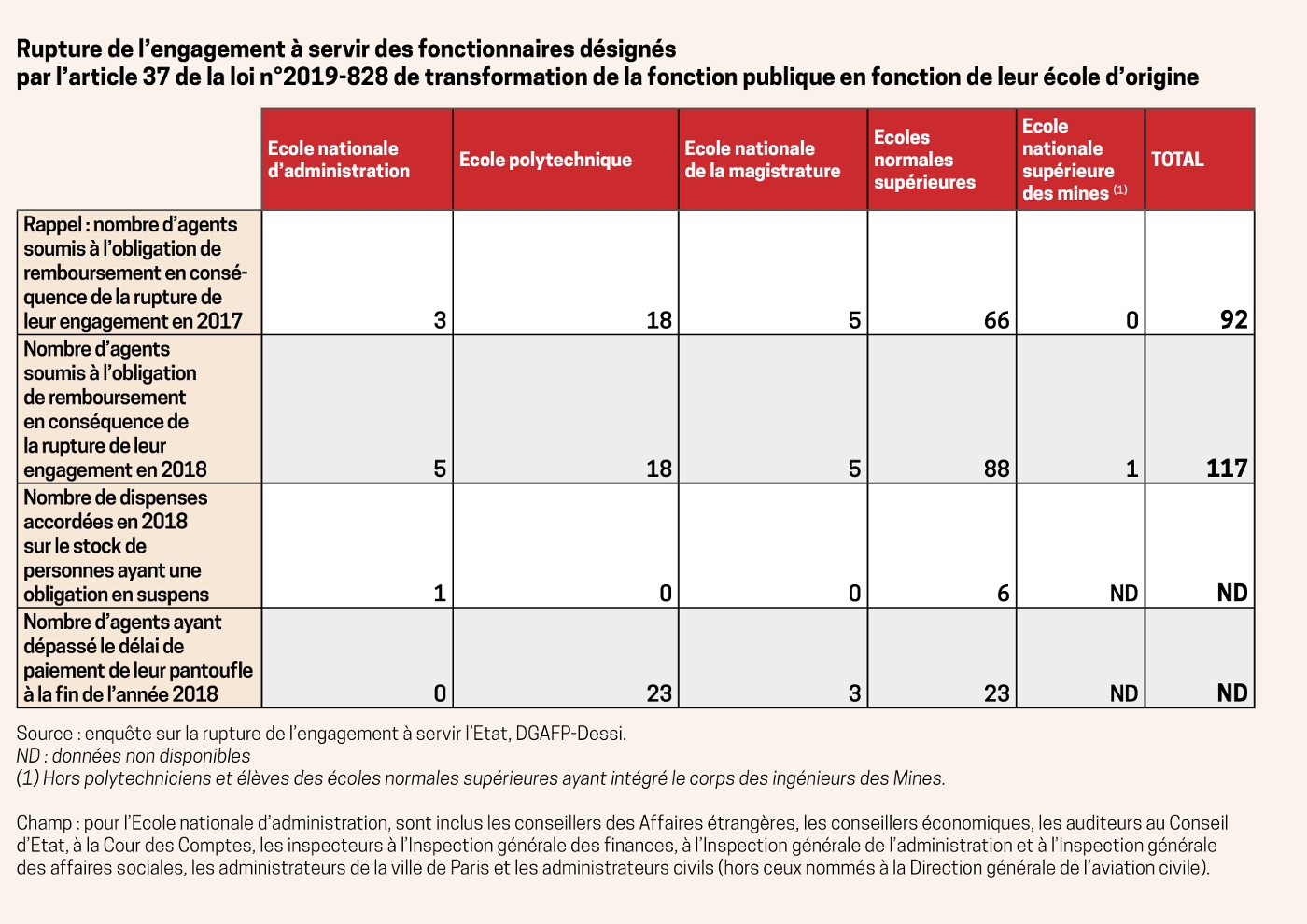 Les chiffres des ruptures d'engagement dans les grandes écoles de la fonction publique en 2018.