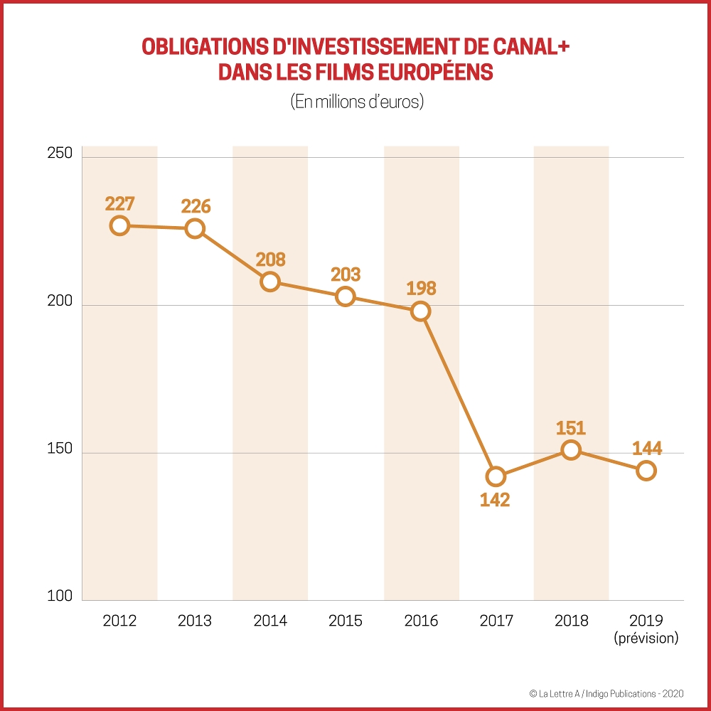Obligations d'investissement de Canal+ dans les films européens.
