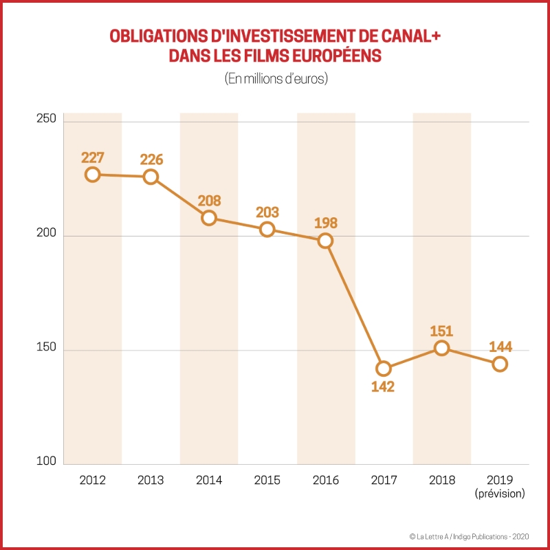 Obligations d'investissement de Canal+ dans les films européens.