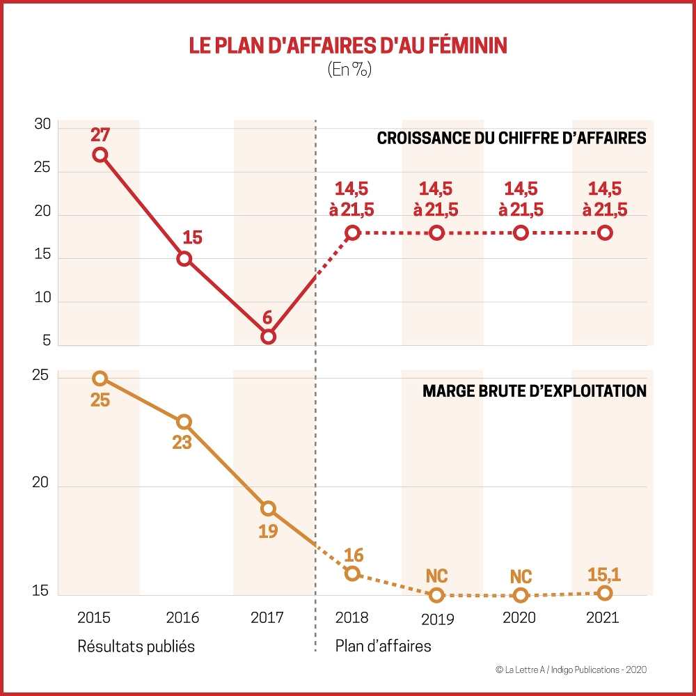 Le plan d'affaires d'Au Féminin