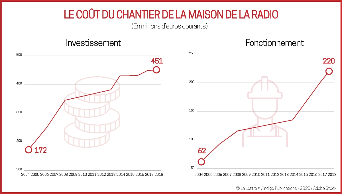 Les coûts d'investissement comme de fonctionnement ont explosé depuis le début du chantier de la Maison de la radio.