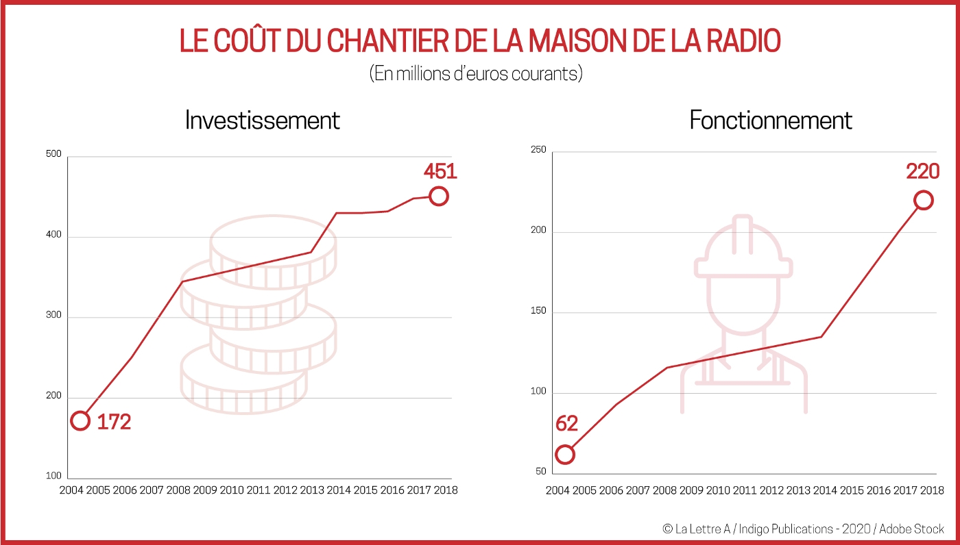 Les coûts d'investissement comme de fonctionnement ont explosé depuis le début du chantier de la Maison de la radio.