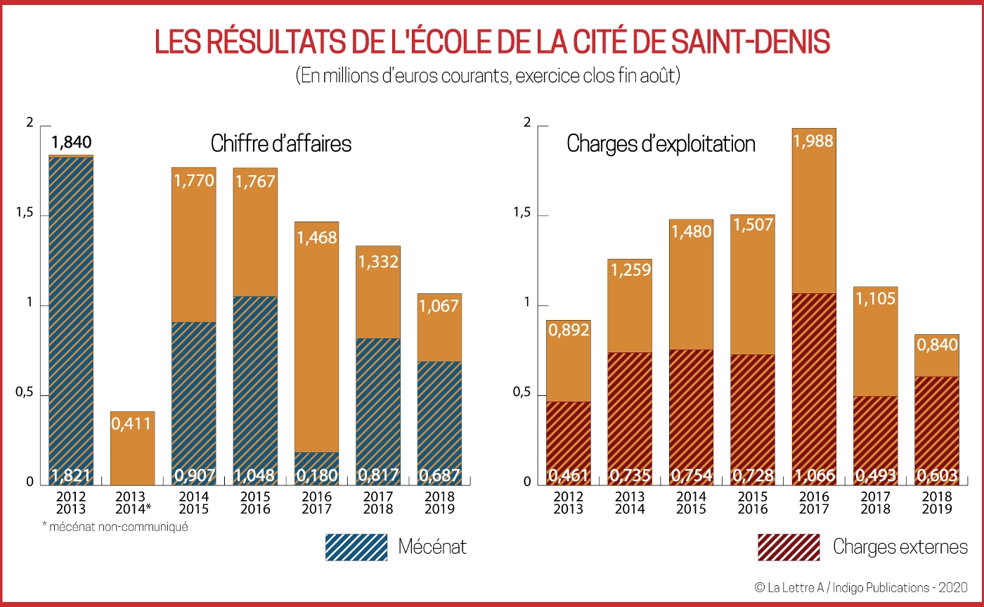 Les résultats de l'Ecole de la cité
