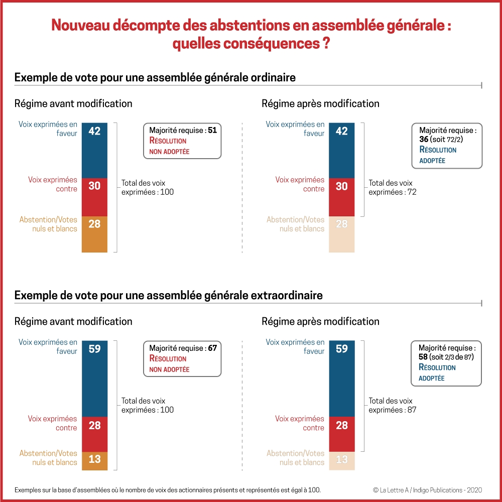 Les conséquences du nouveau système de décompte des abstentions en AG. Graphique produit par La Lettre A.