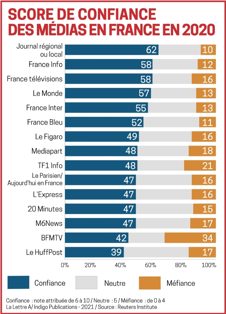 Score de confiance des médias en france en 2020.