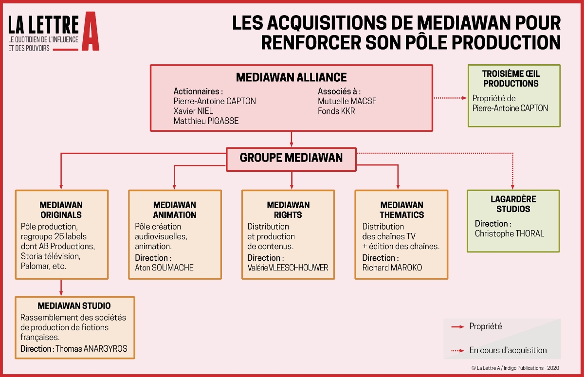Les acquisitions de Mediawan pour renforcer son pôle production.