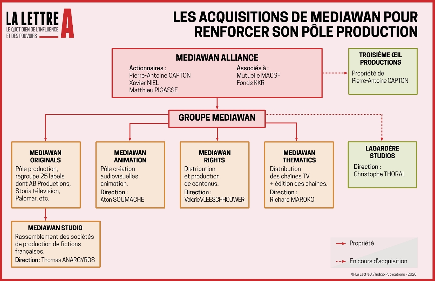Les acquisitions de Mediawan pour renforcer son pôle production.
