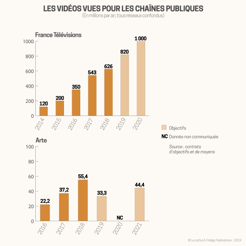 Nombre de vidéos vues pour les chaînes de France télévisions et pour Arte.